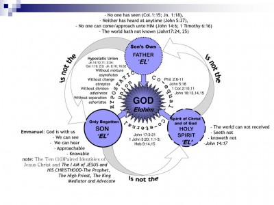 GOD+is+not+the+is+not+the+HYPOSTATIC+Co-equal+union+Co-eternal.jpg
